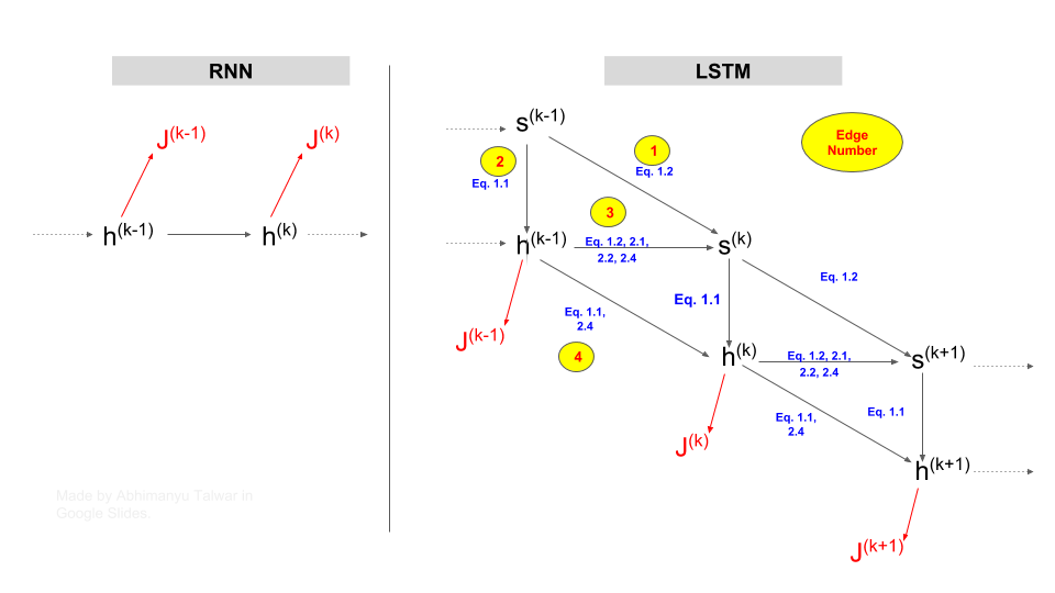 RNN vs LSTM